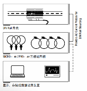 PROSYS 羅氏柔性電流傳感器用于DIN導軌安裝DRM,DRP主要應用